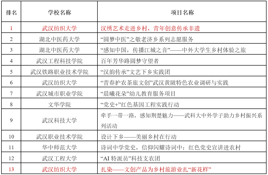 项目结果公示图